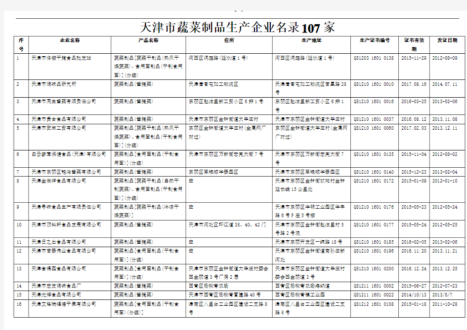 天津市蔬菜制品生产企业名录107家