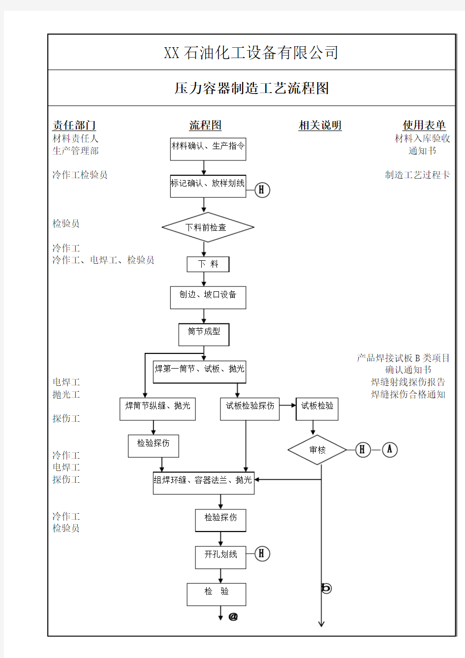 压力容器制造工艺流程图