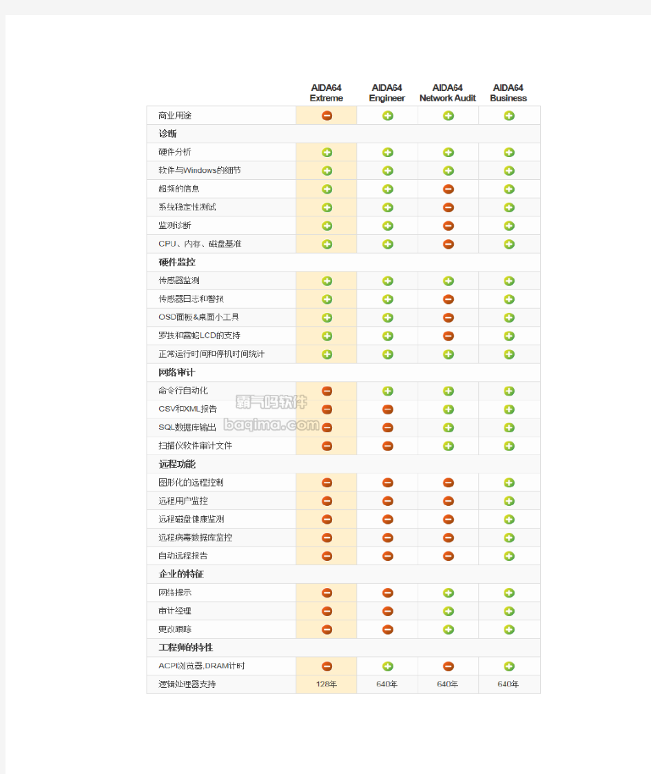 AIDA64各版本的区别