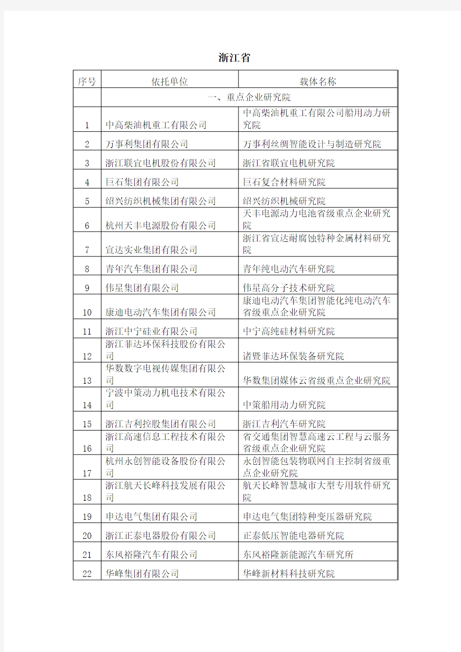 浙江省重点企业研究院、企业技术中心名单