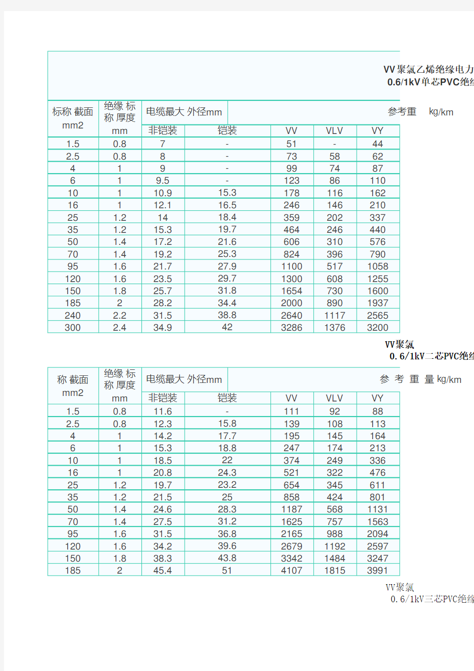 VV电线电缆载流量对照表