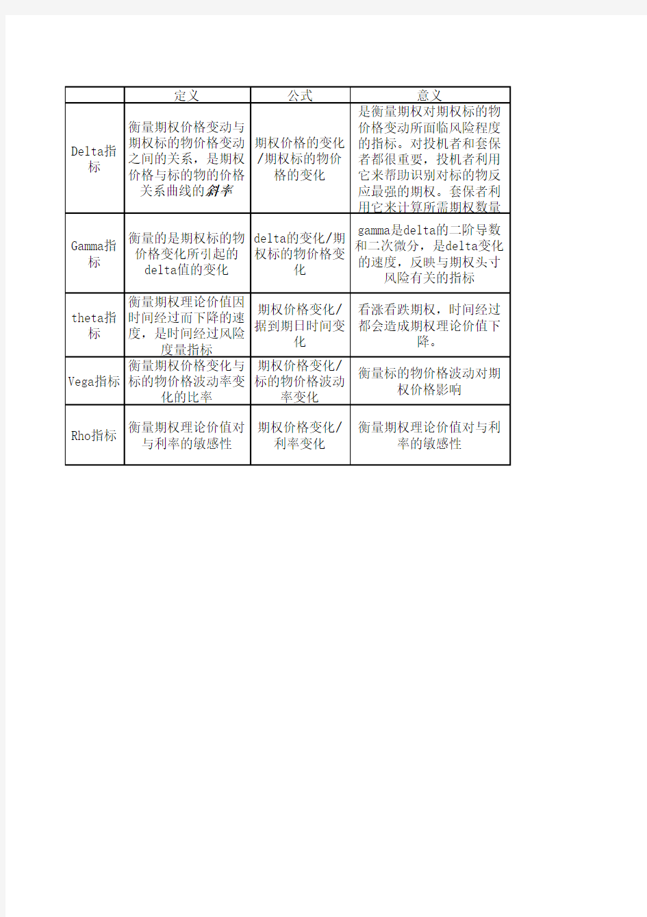 期权风险度指标