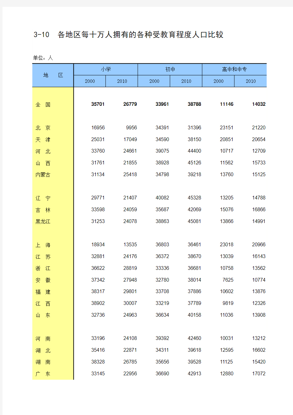 2011中国历年人口数据统计