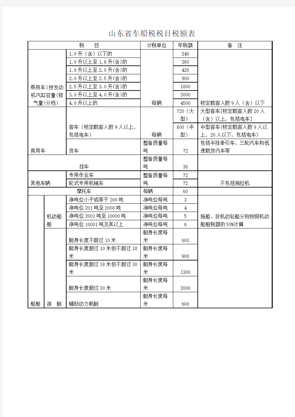 山东省车船税税目税额表