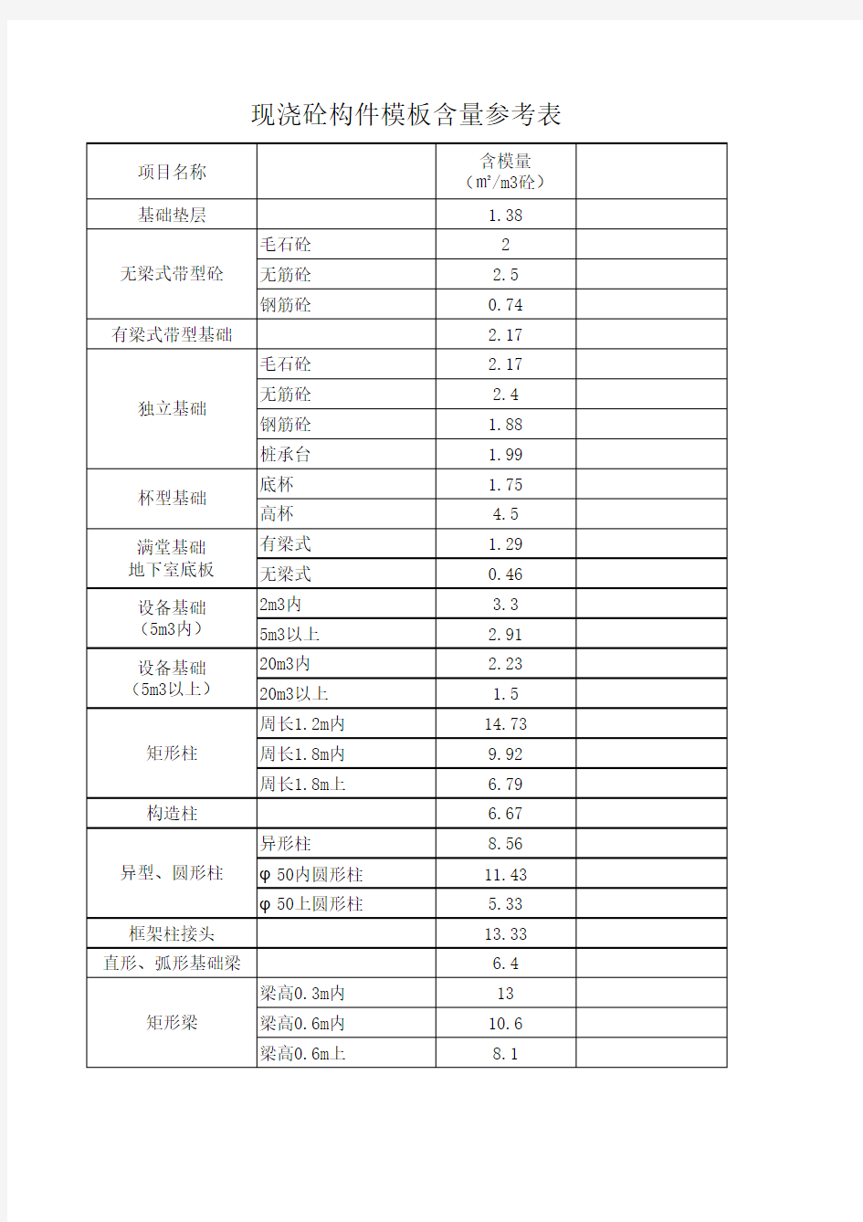 建筑模板含量参考表