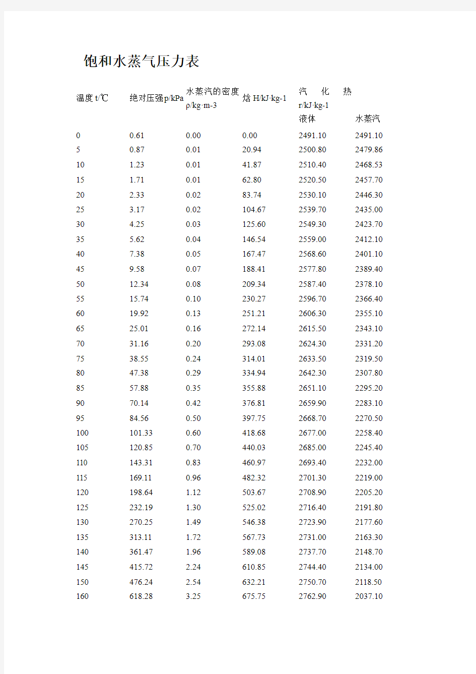 饱和水蒸气温度-压力对应表