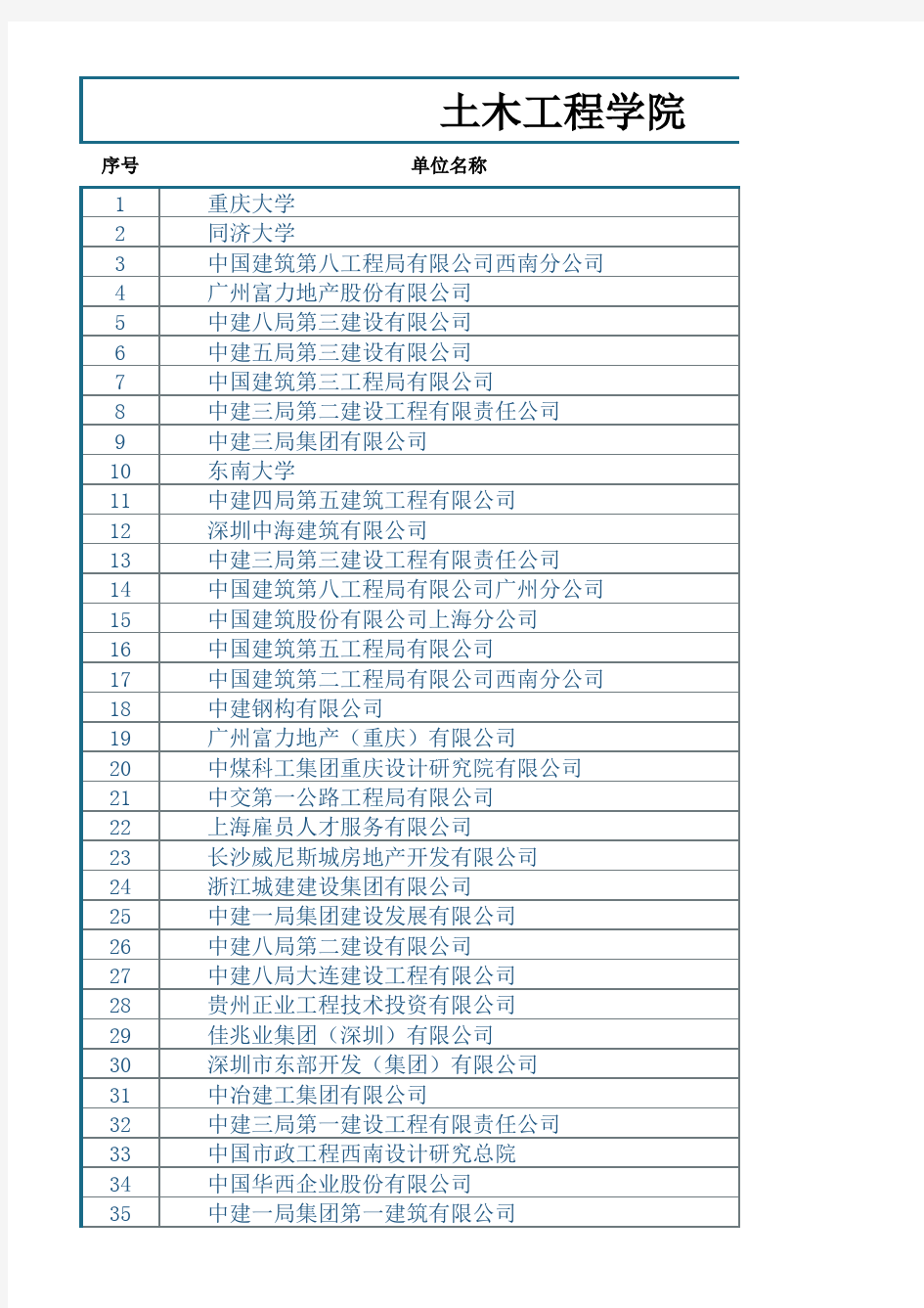 重庆大学2014届土木工程学院本科就业情况统计