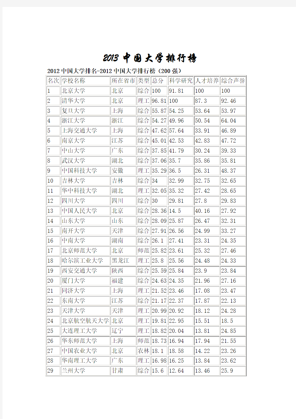 2013中国大学排名(200强)唐飞