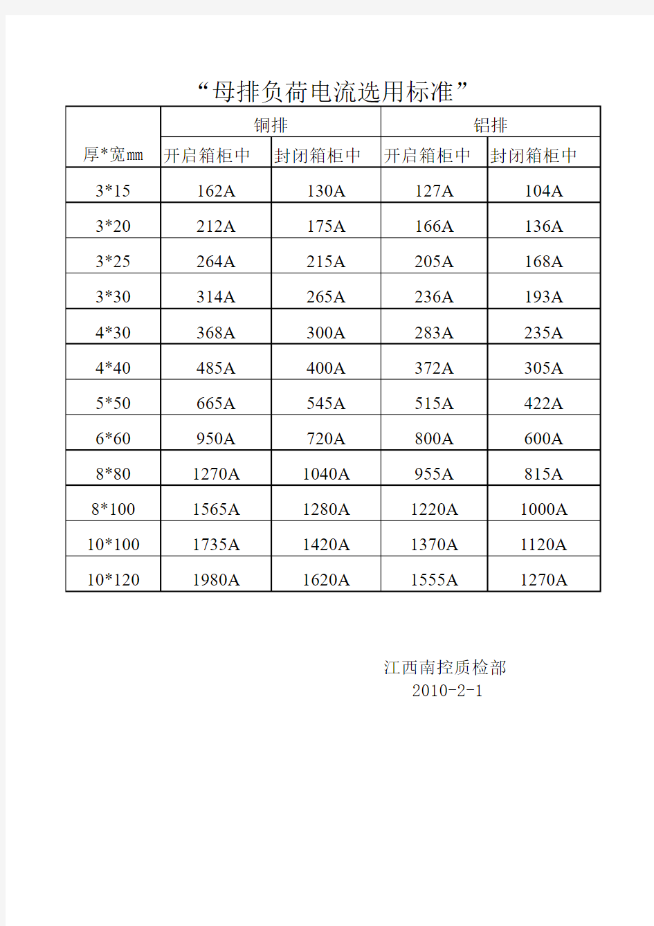 铜牌负荷电流标准