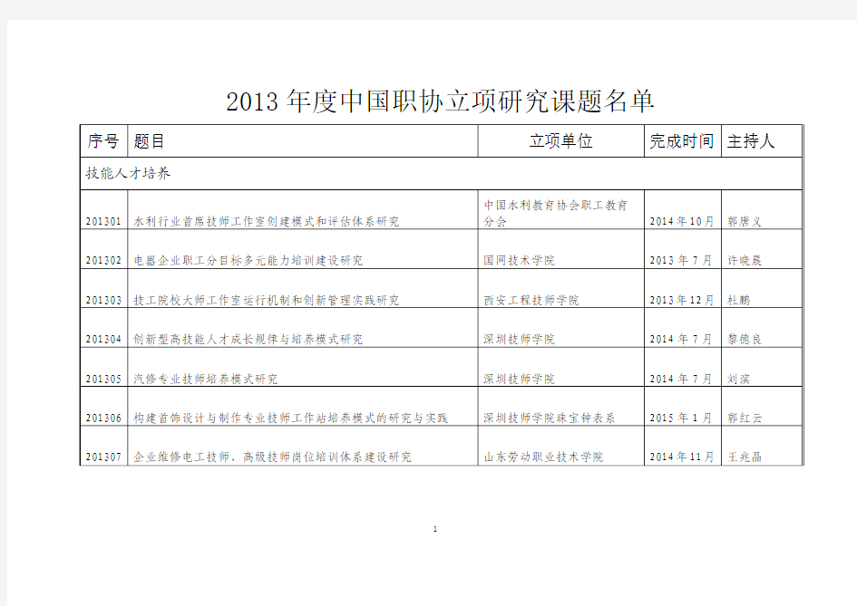 2013年度中国职协立项研究课题名单