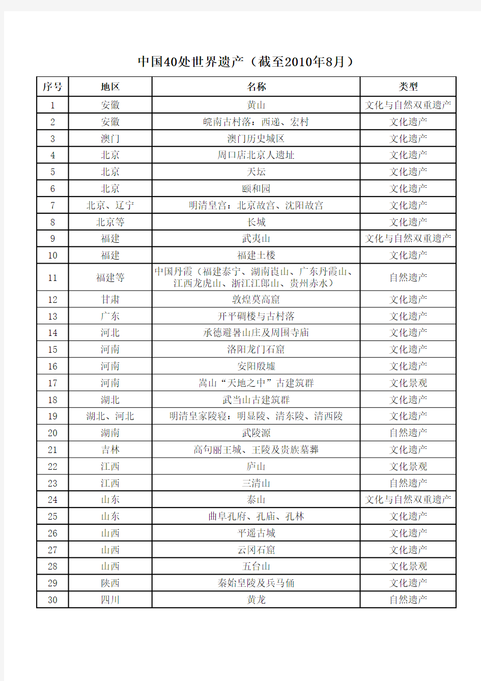 国家5A级景区国家级风景名胜区世界遗产名录