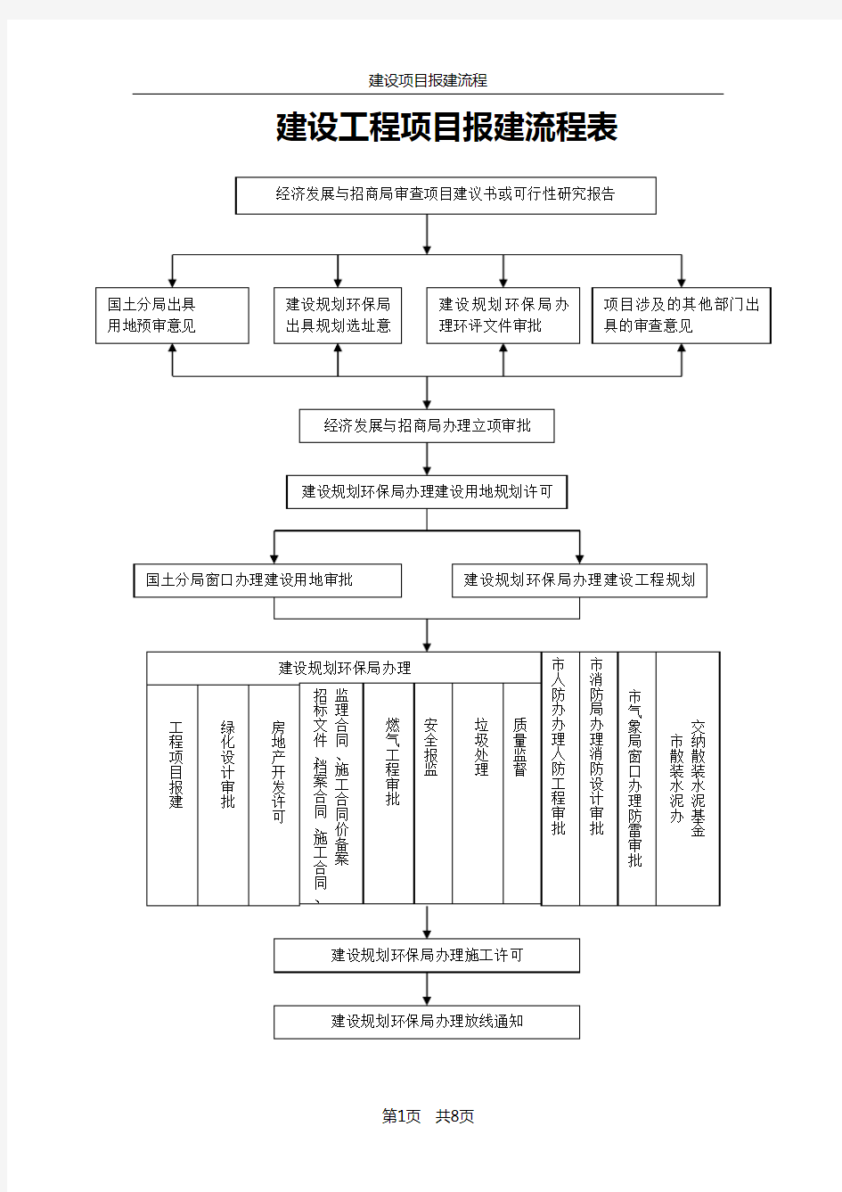 山东建设项目报建流程.doc