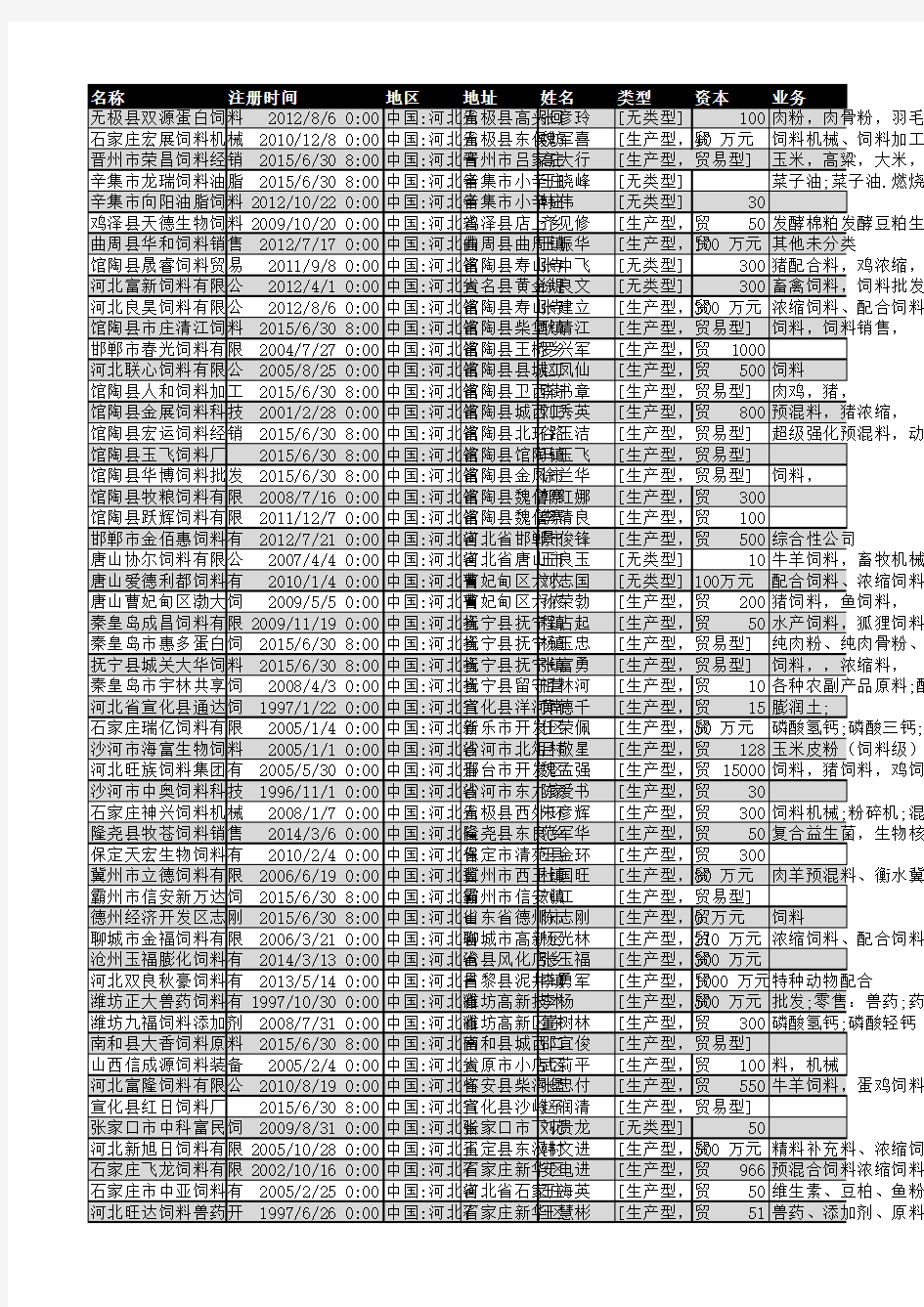 2018年河北省饲料行业企业名录3135家