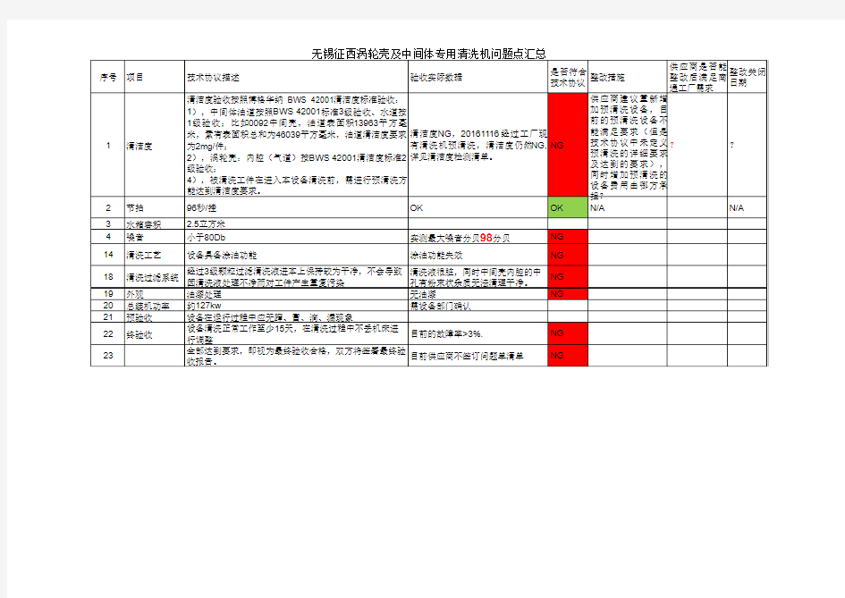 清洗机问题点20161209