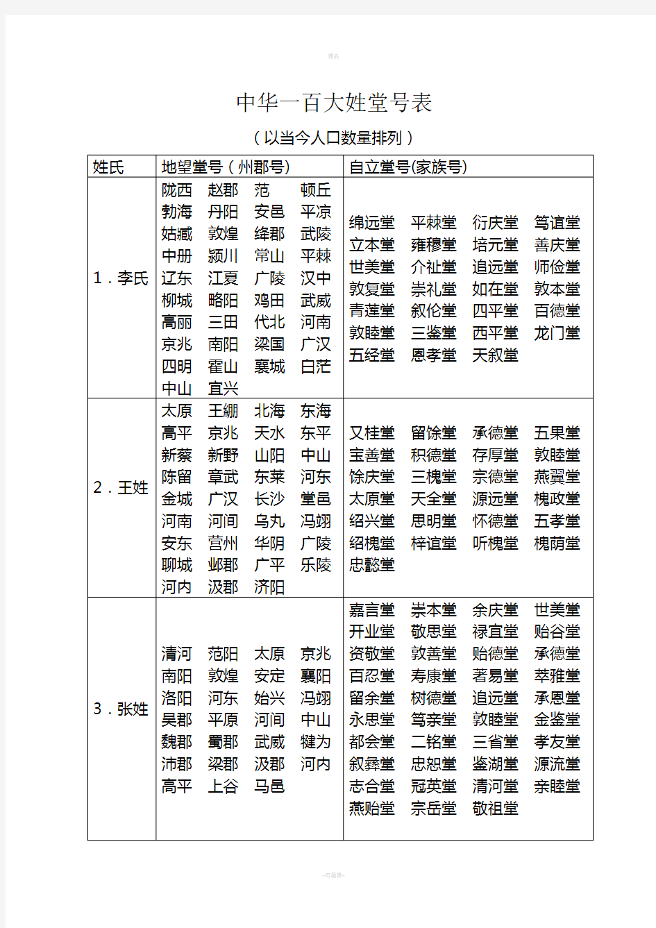 中华100大姓堂号表