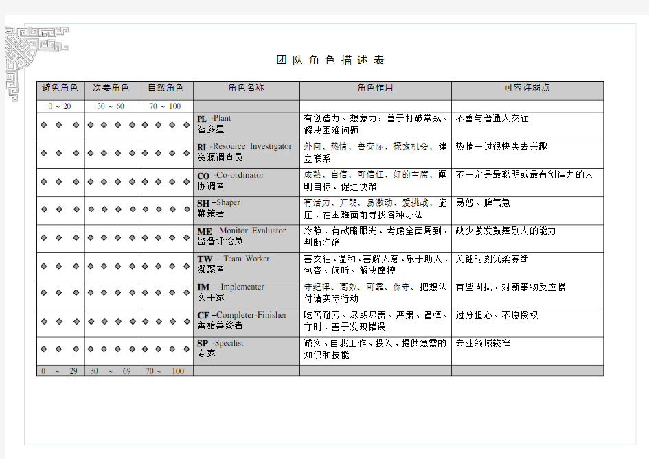 团队角色分析结果