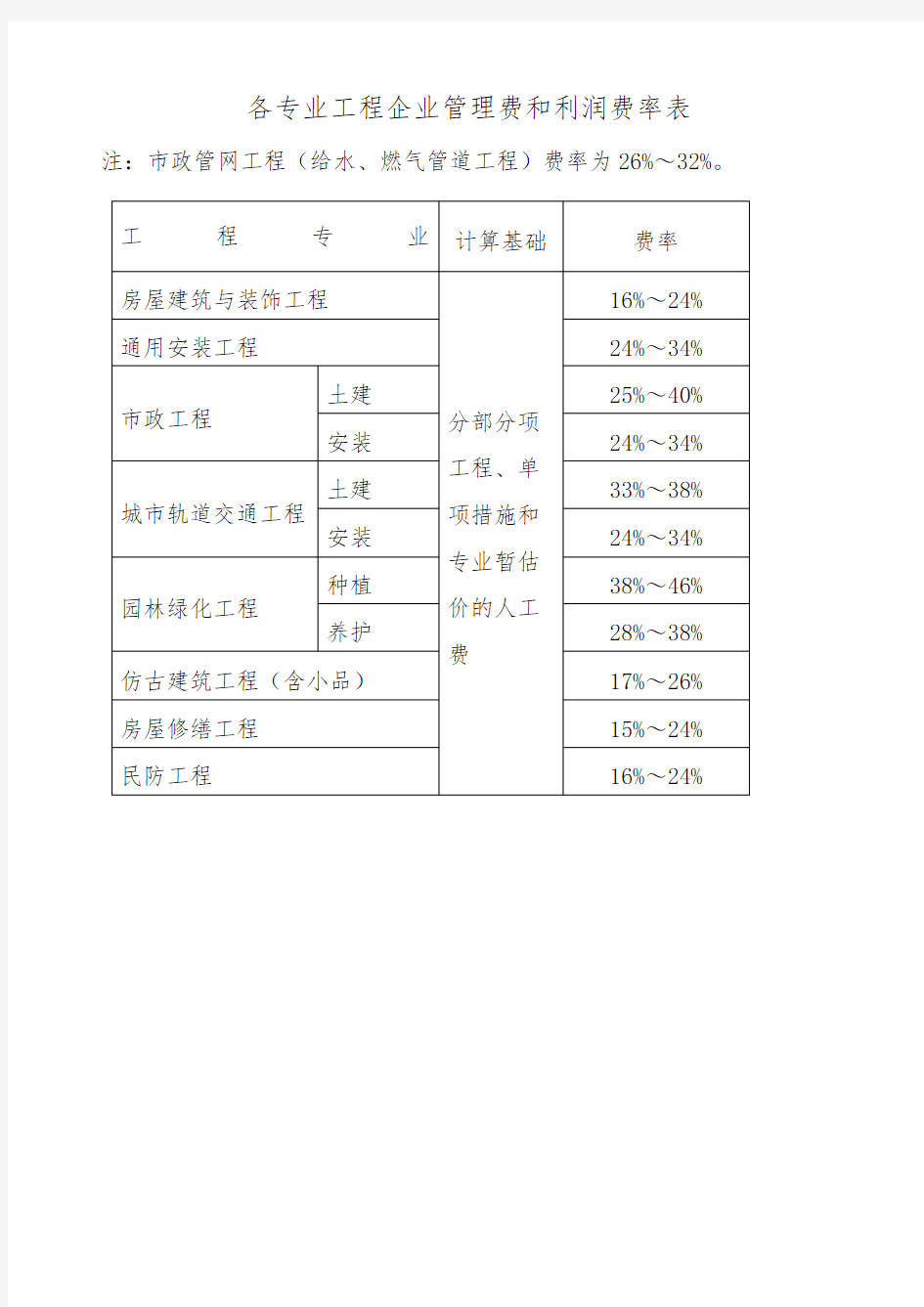 上海各专业工程企业管理费和利润费率表