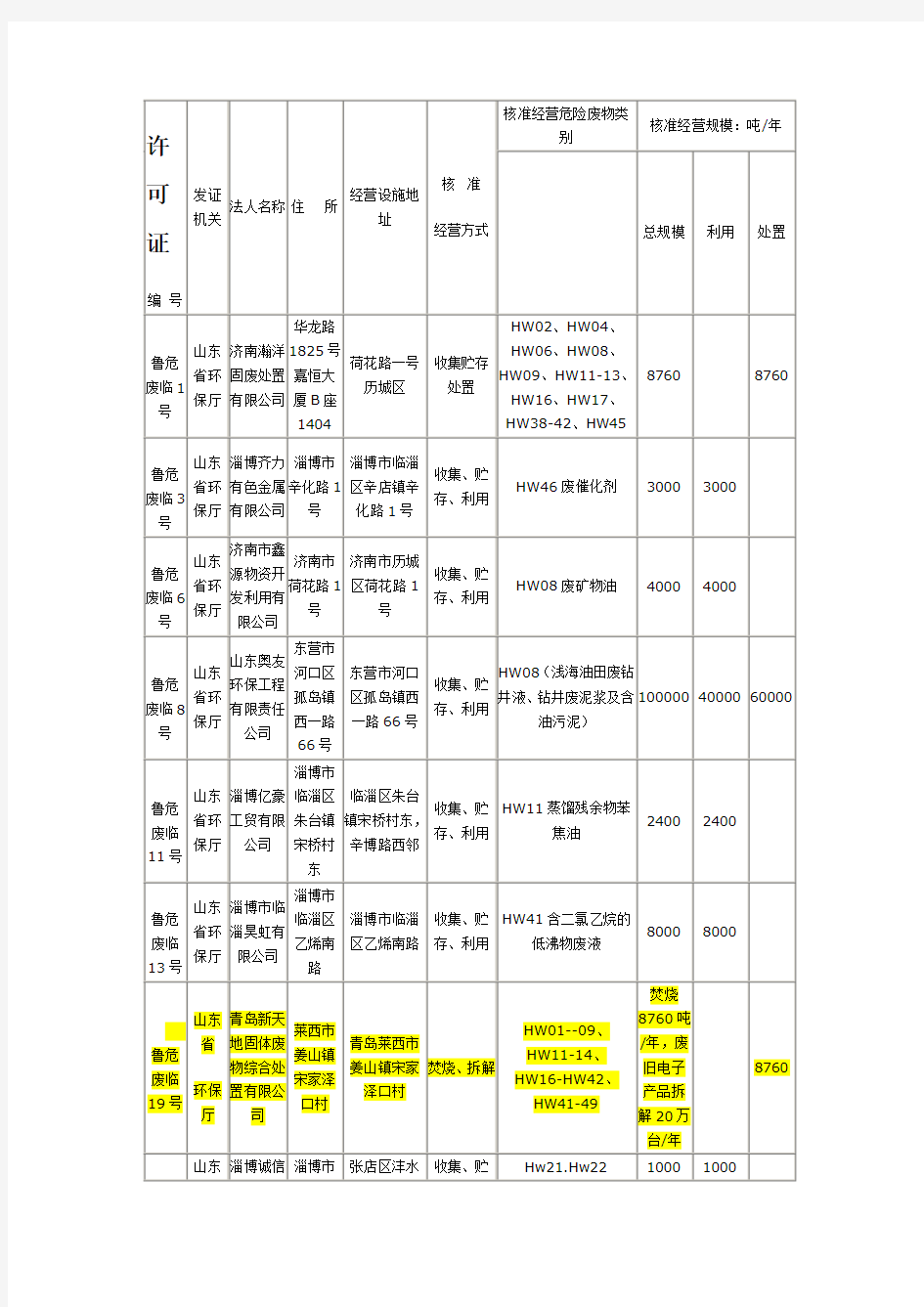 山东省危废处理名录