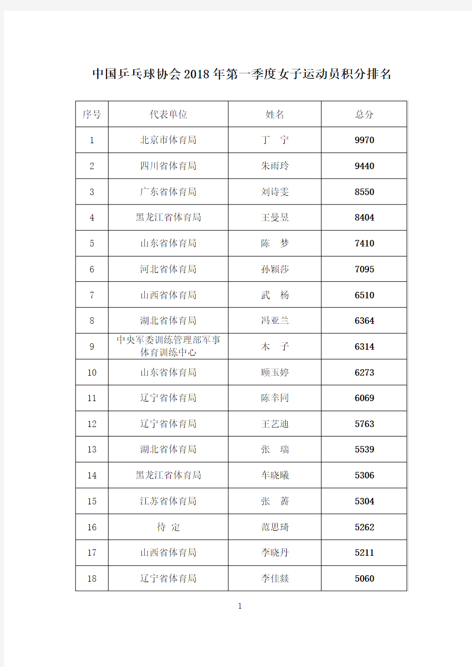 中国乒乓球协会2018年第一季度女子运动员积分排名