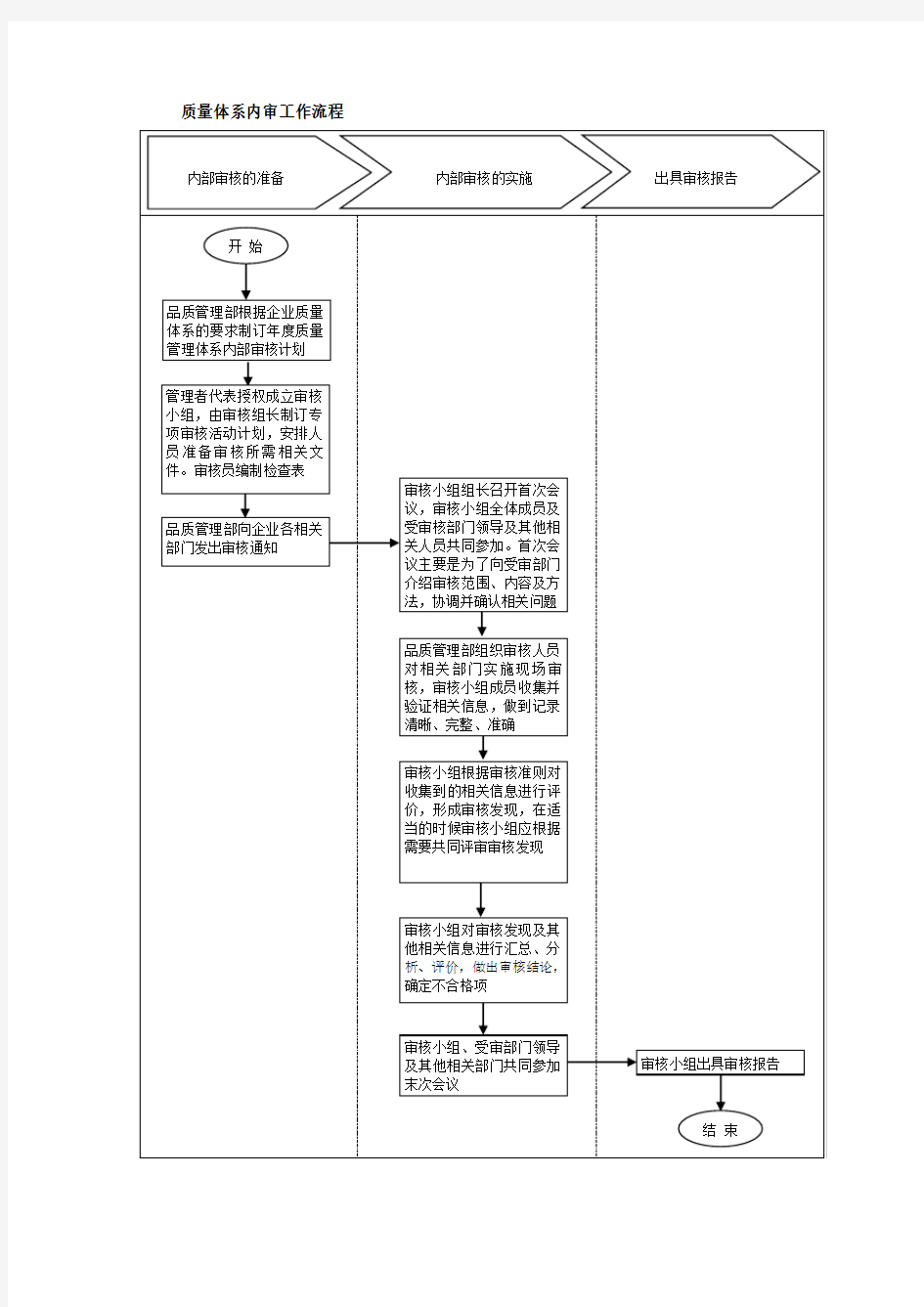 质量体系内审工作流程