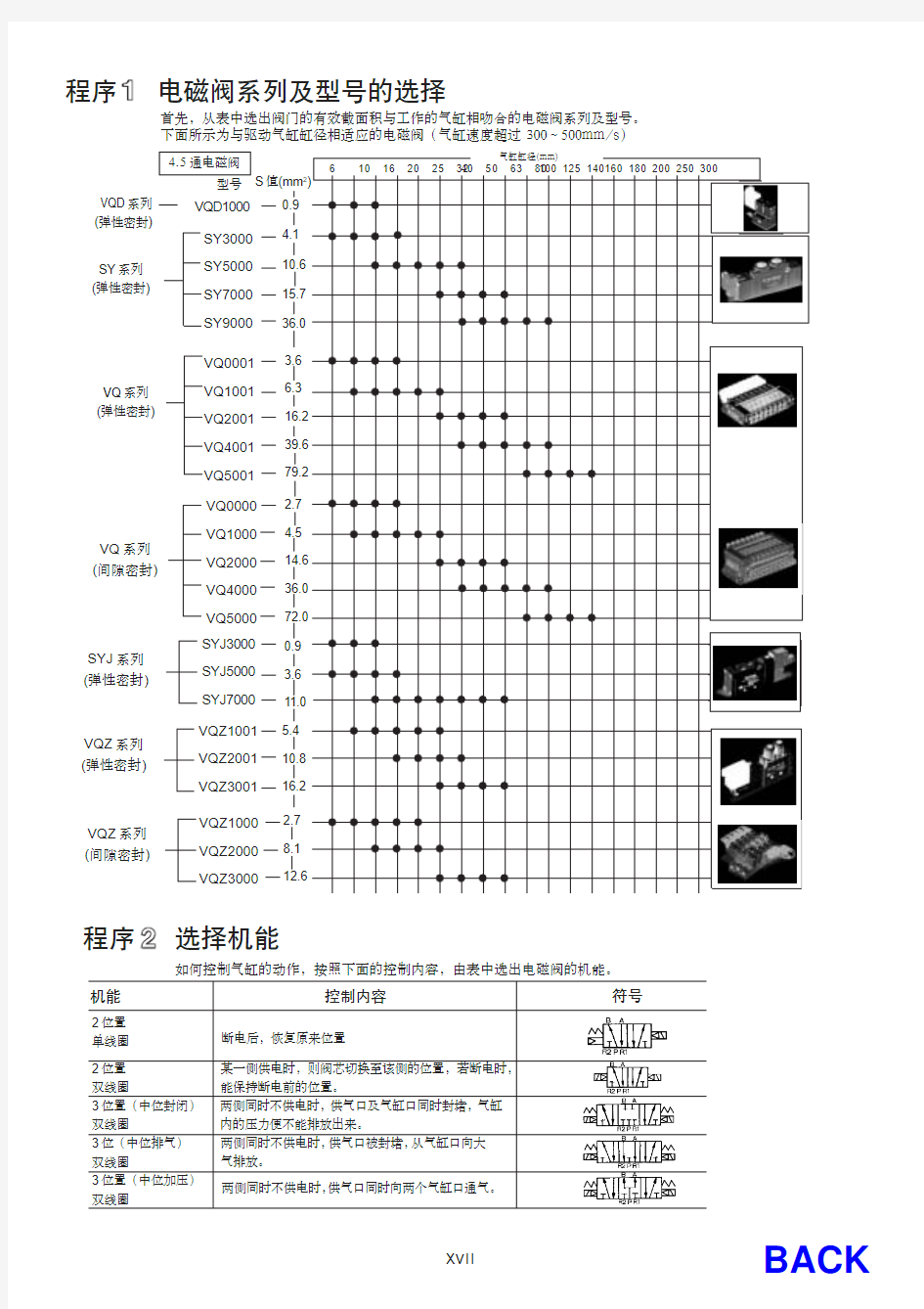 SMC电磁阀选型方法.pdf