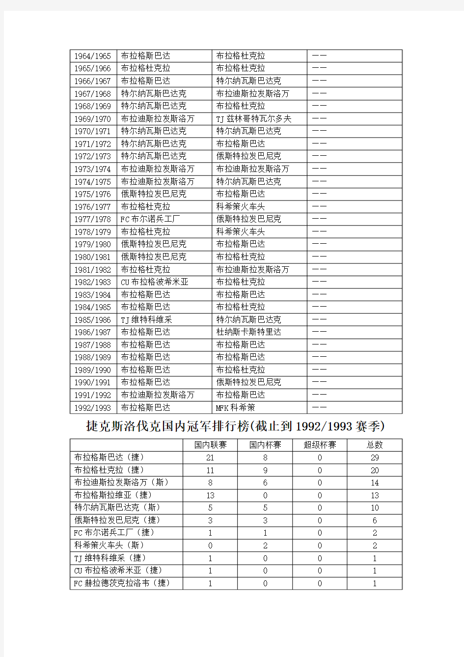 15捷克斯洛伐克赛事历届冠军(截止到2017-18赛季)