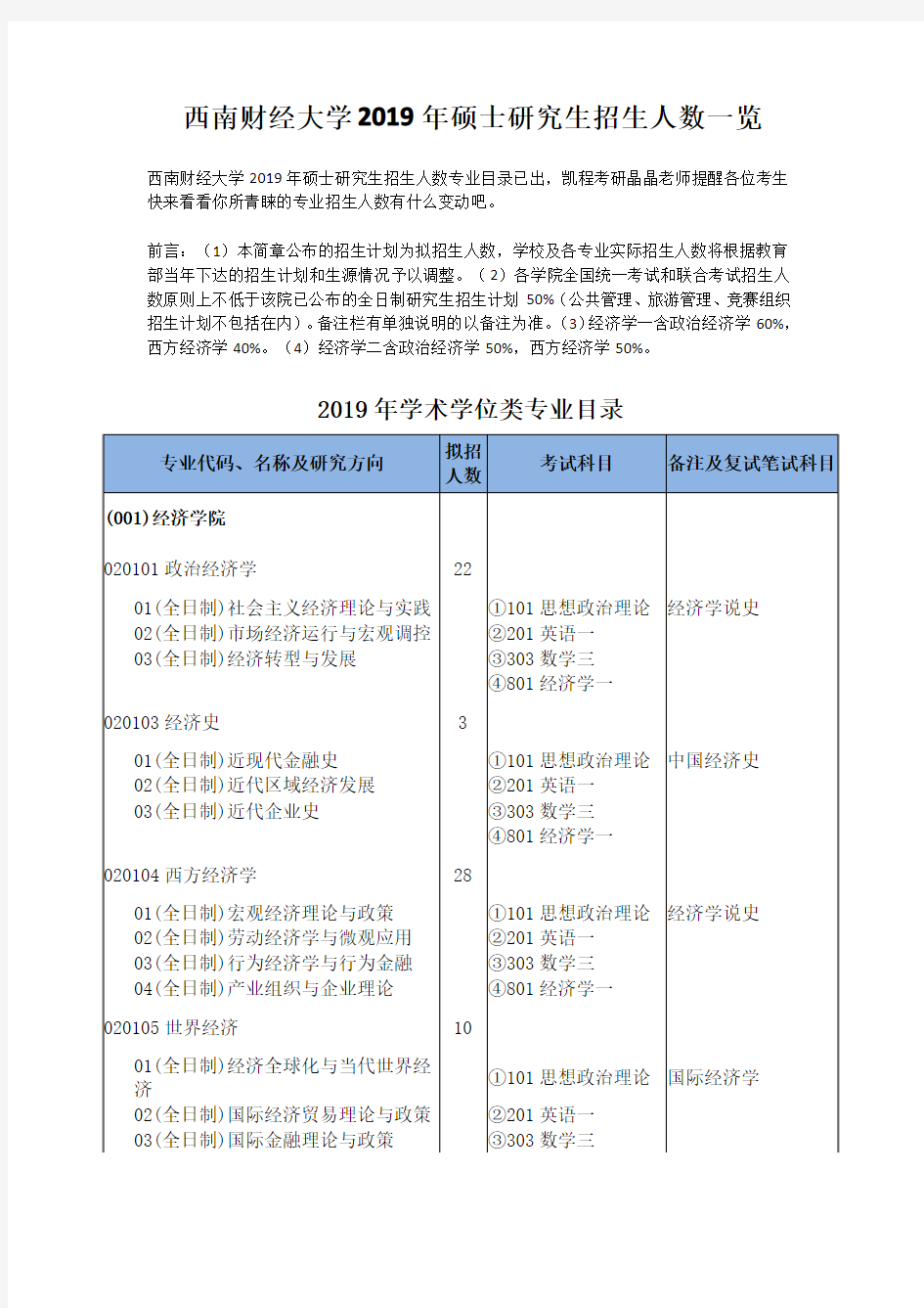 西南财经大学2019年硕士研究生招生人数一览