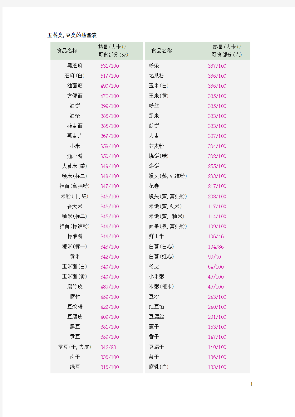 日常食物热量表分析