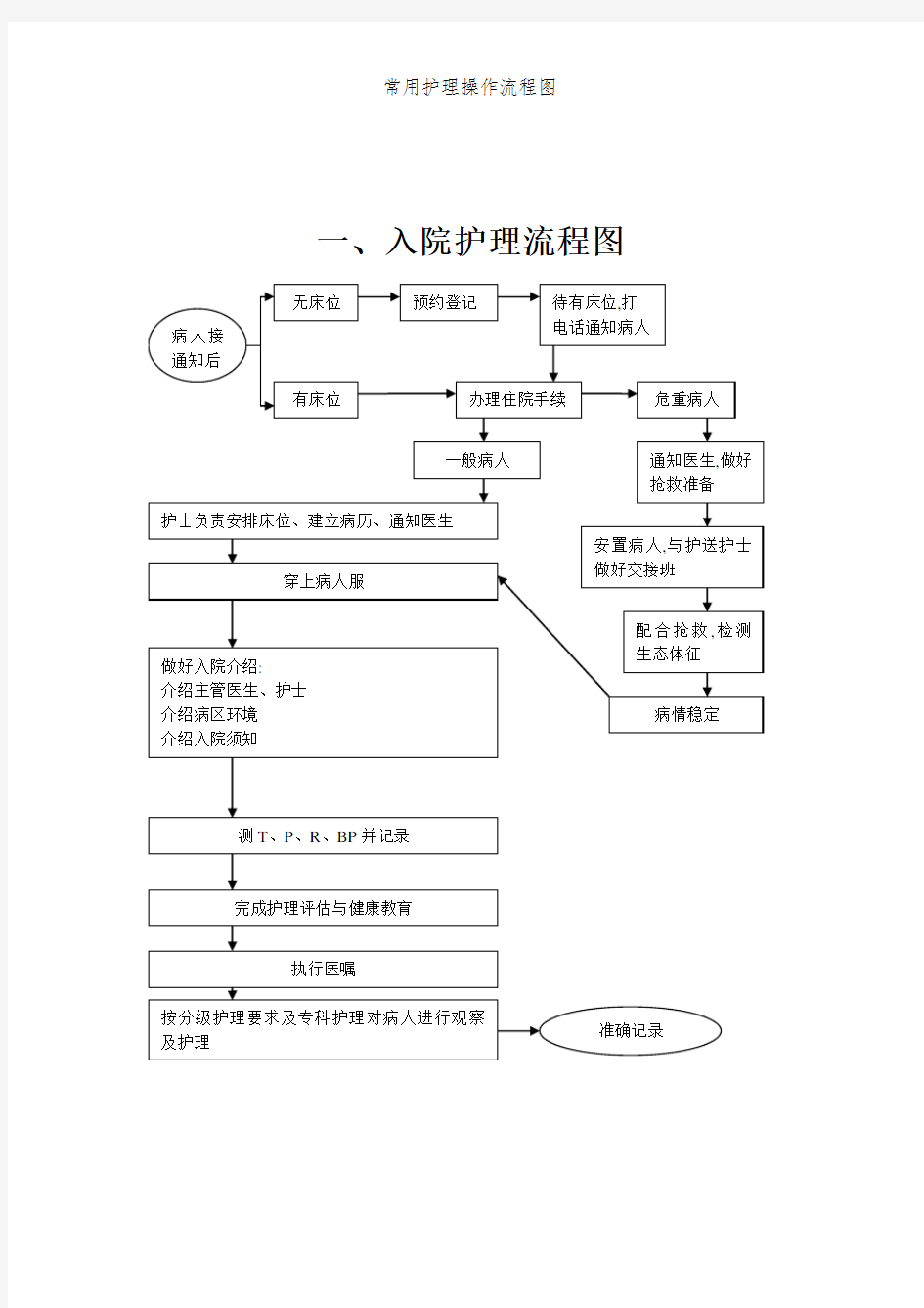 常用护理操作流程图