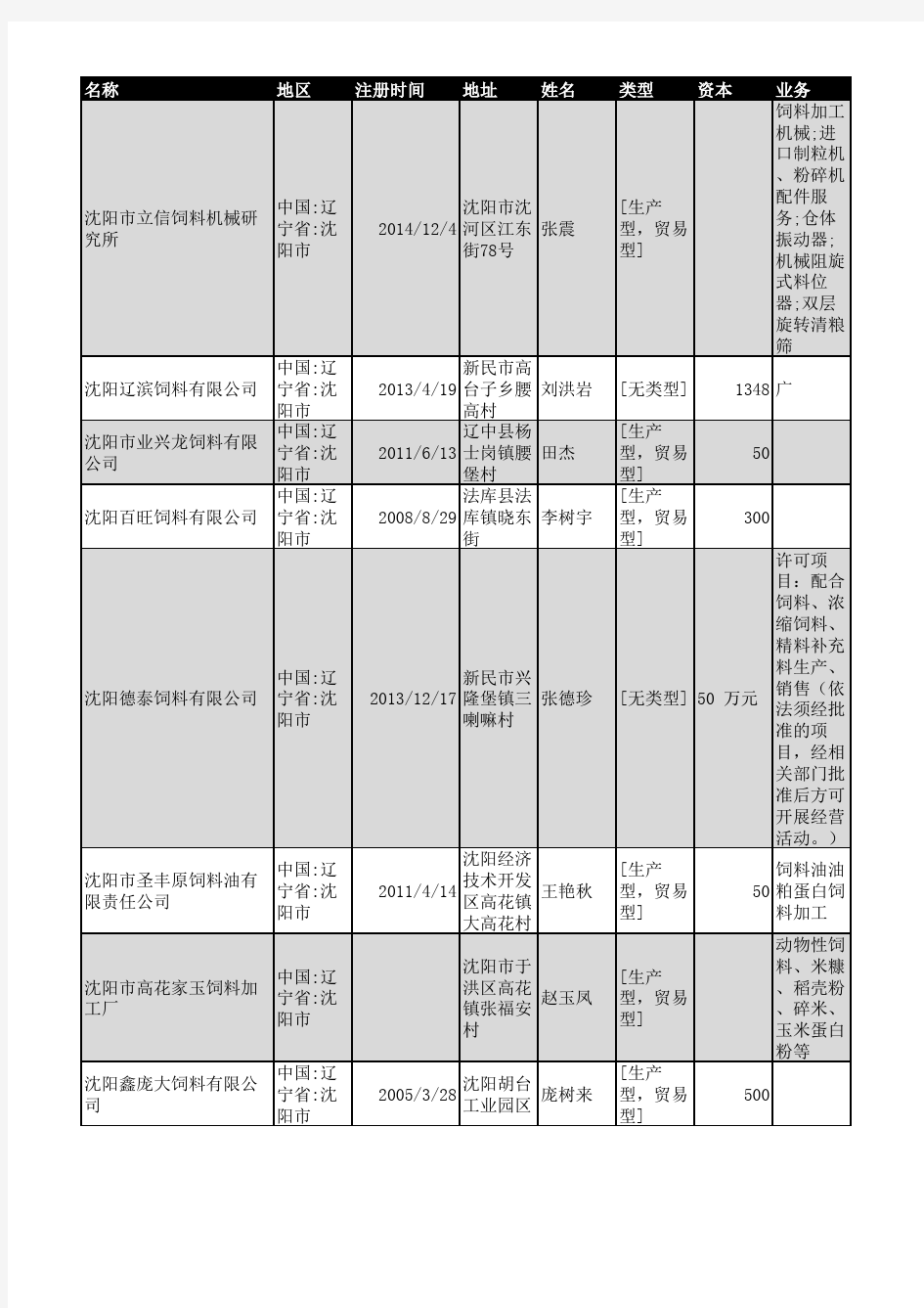 2018年沈阳市饲料行业企业名录493家