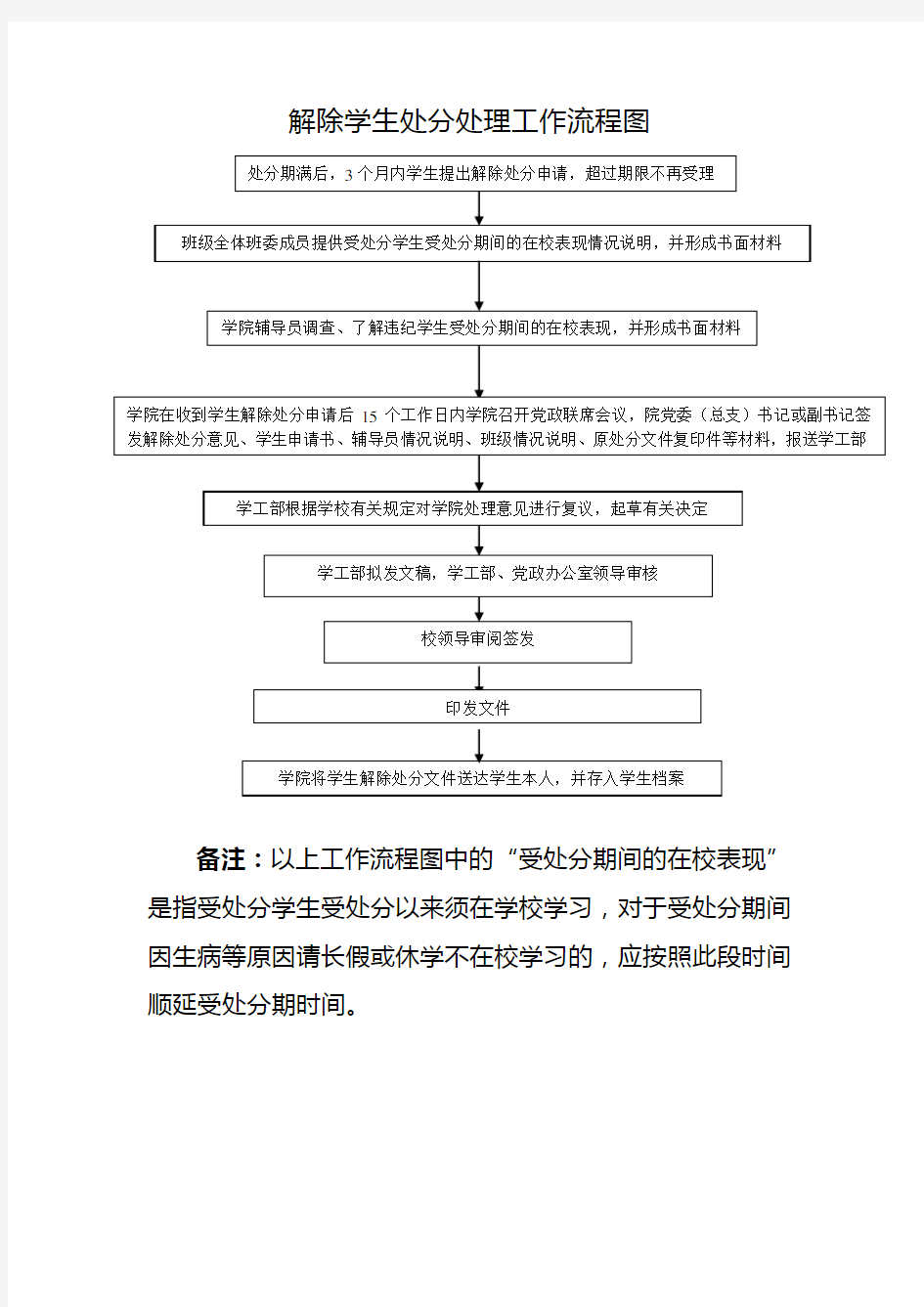 解除学生违纪处分处理工作流程