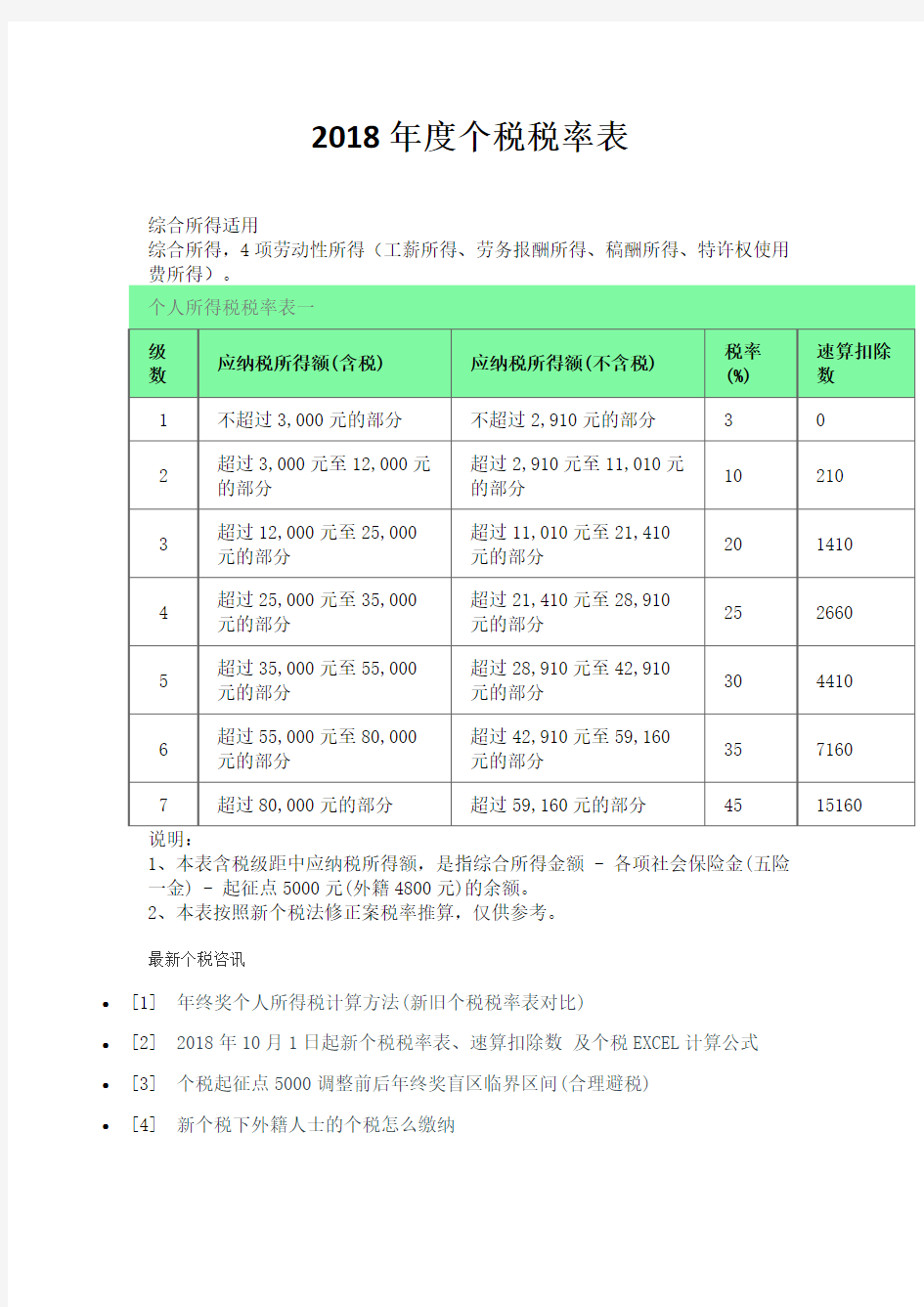 2018年度个税税率表