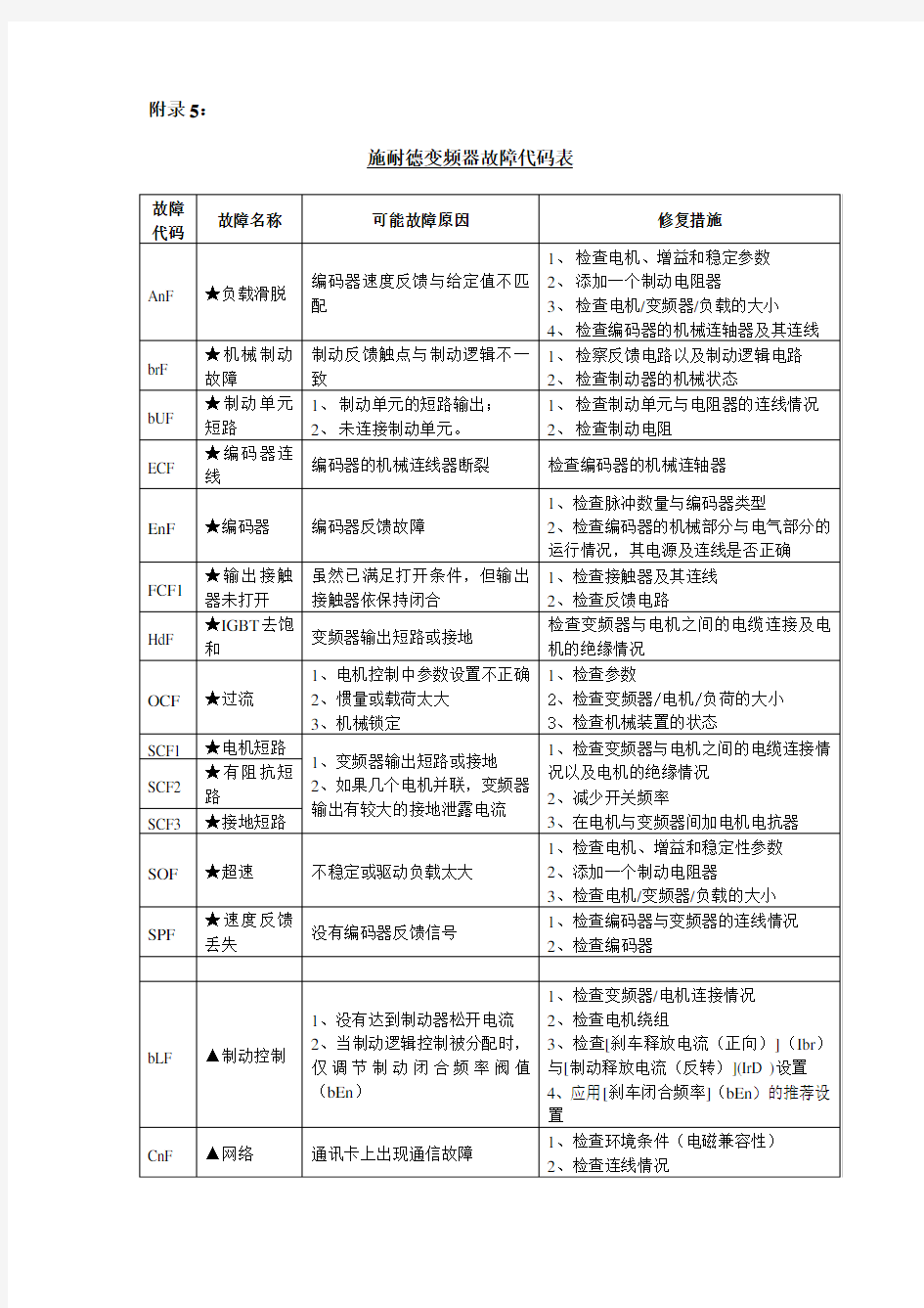 施耐德变频器故障代码说明 中文版