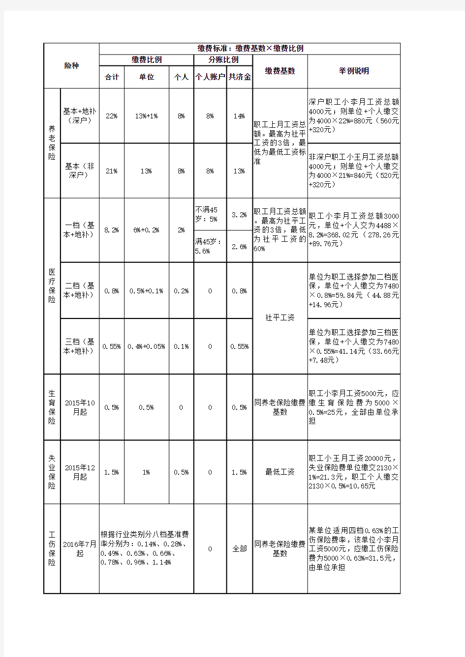 2017年深圳社保缴纳基数及比例