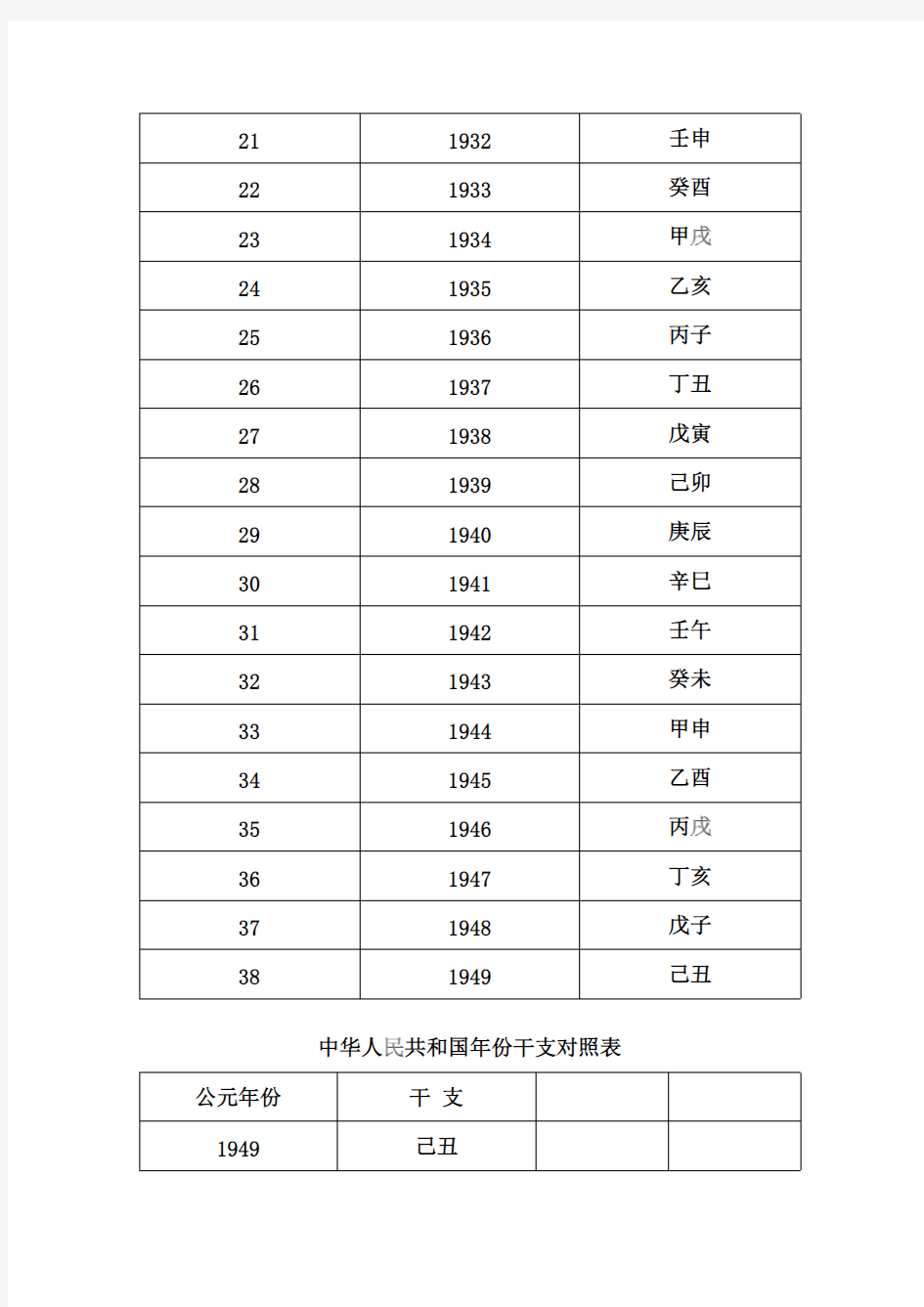 中国近代(中华民国、中华人民共和国)国号纪年、公元年份、干支对照简表-推荐下载