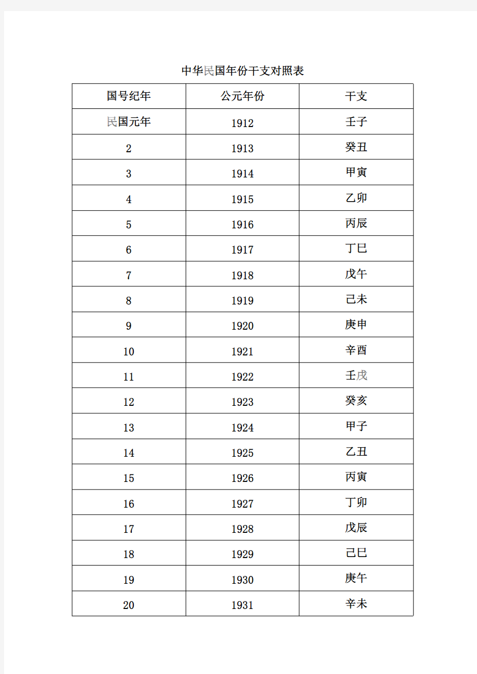 中国近代(中华民国、中华人民共和国)国号纪年、公元年份、干支对照简表-推荐下载