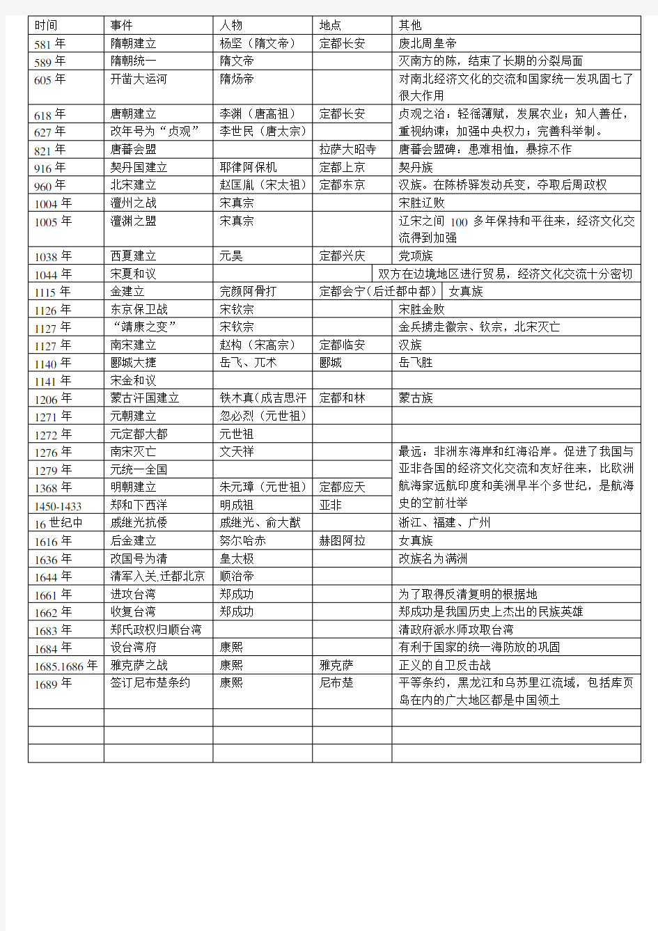 七年级下册历史大事年表