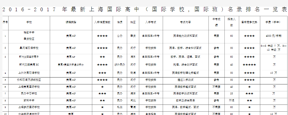 最新上海国际高中(国际学校国际班)名录排名一览表