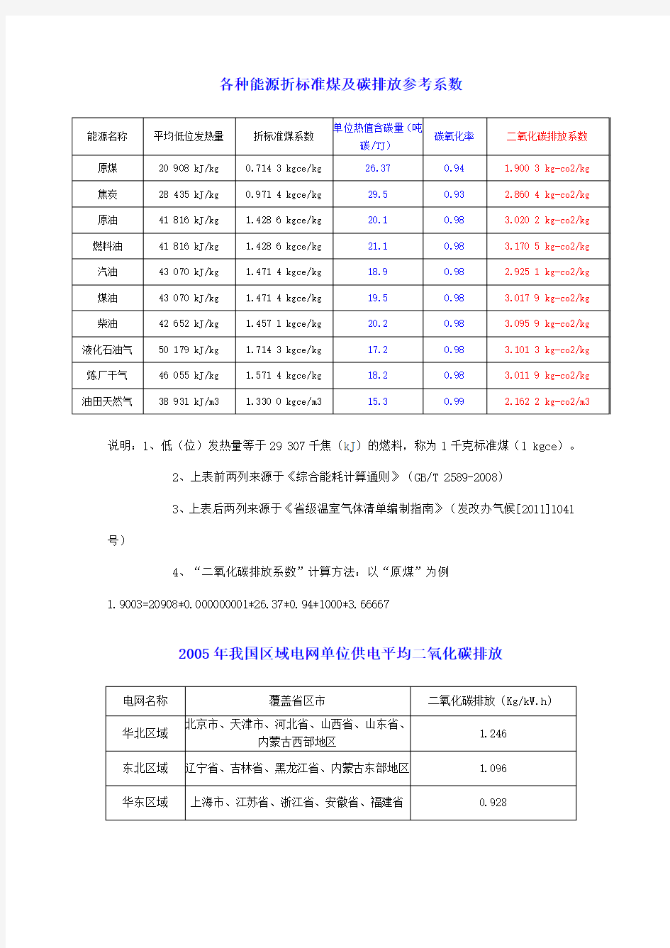 各种能源折标准煤及碳排放参考系数