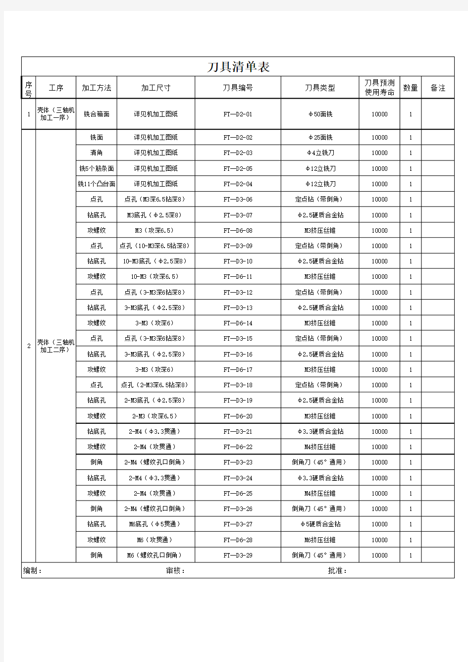 铝合金机加工刀具清单