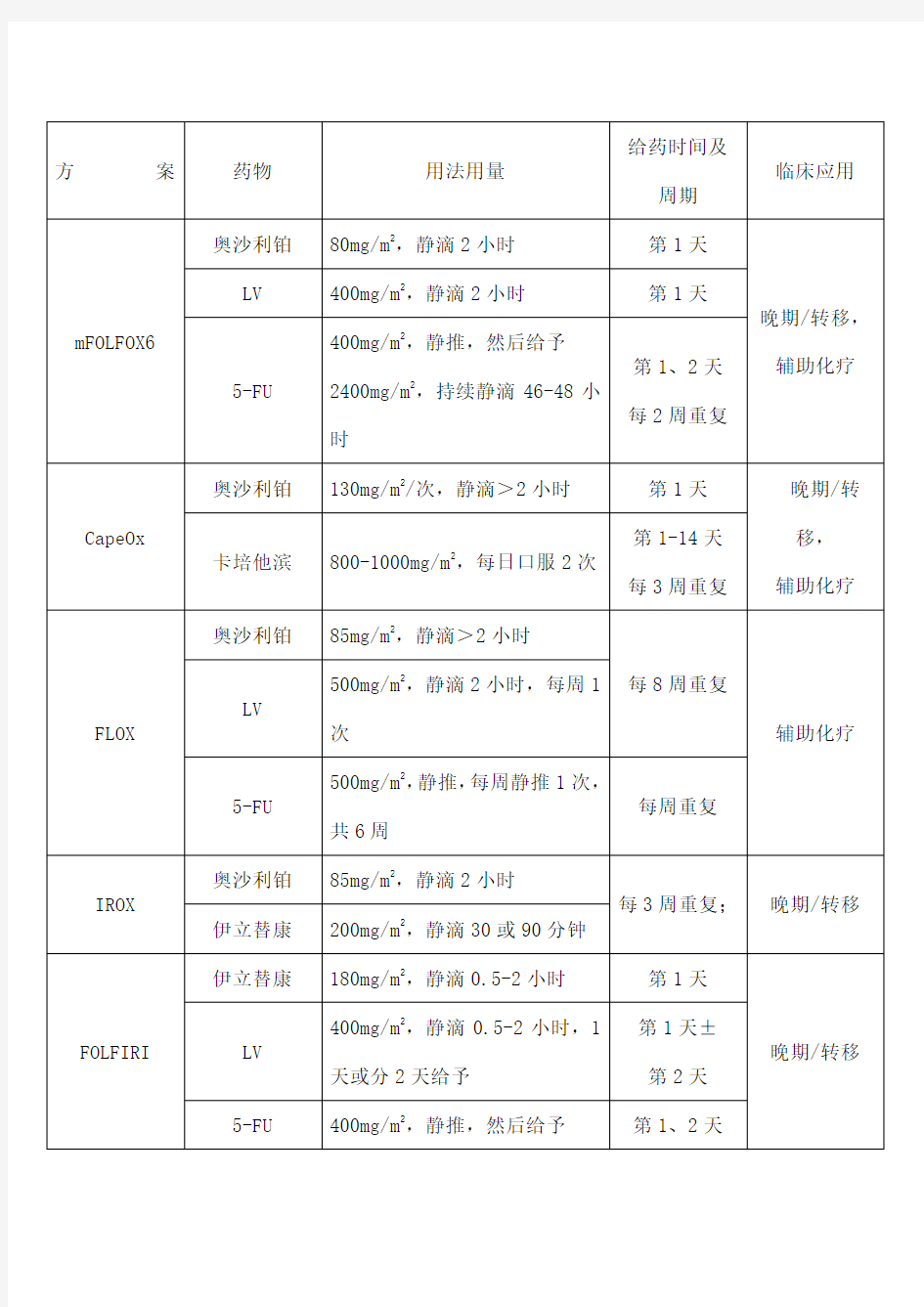 结直肠癌化疗方案及靶向治疗