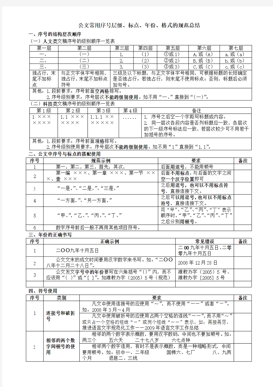 公文常用序号层级、标点、年份、格式的规范总结(经典整理)