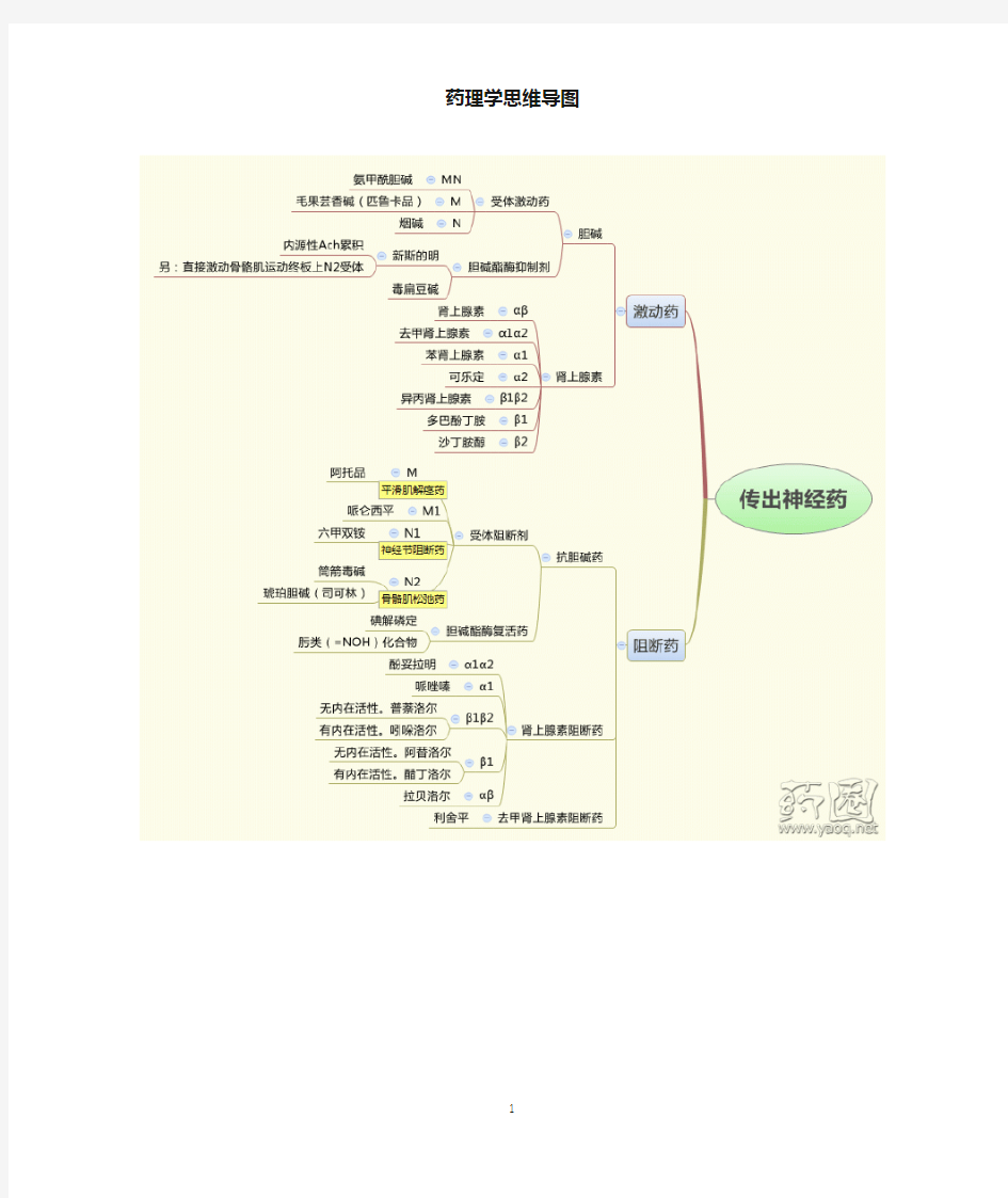 药理学思维导图(非常好的资源_可打印版)