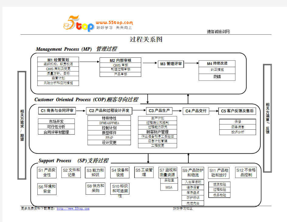 IATF16949-2016过程关系矩阵图