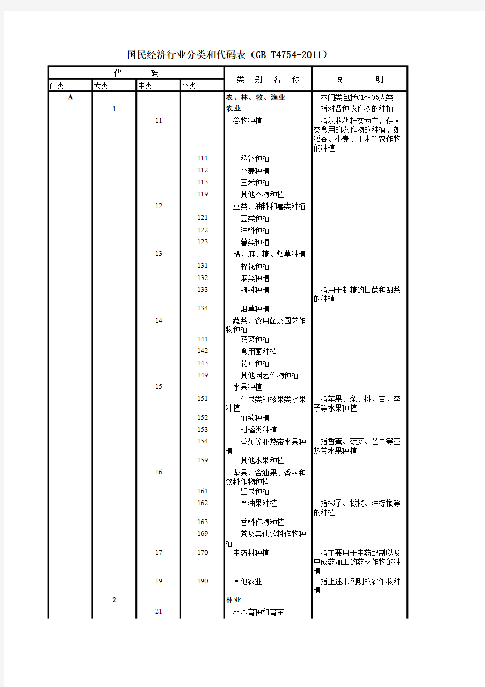 国民经济行业分类代码表(GB-T4754-2011)