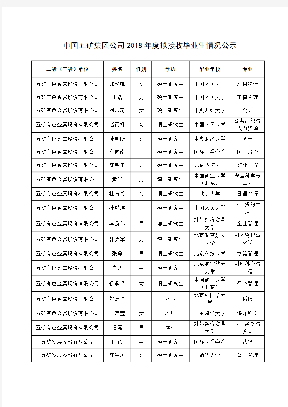 中国五矿集团公司2018年度拟接收毕业生情况公示【模板】