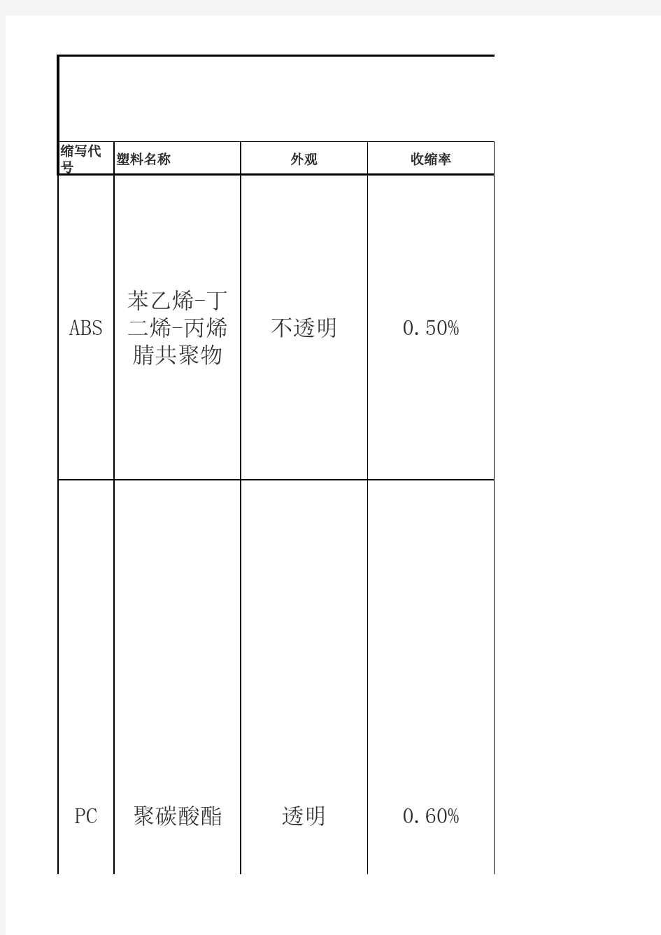 常用塑胶材料特性