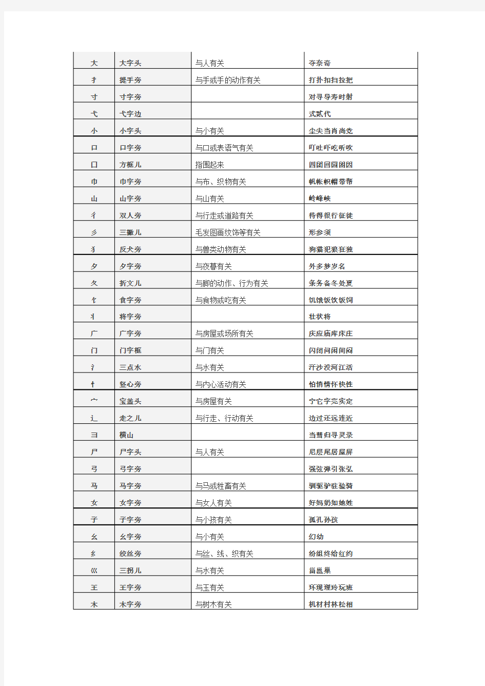 偏旁部首及表示的意义