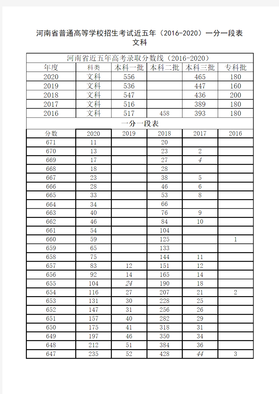河南省普通高等学校招生考试近五年(2016-2020)一分一段表 文科