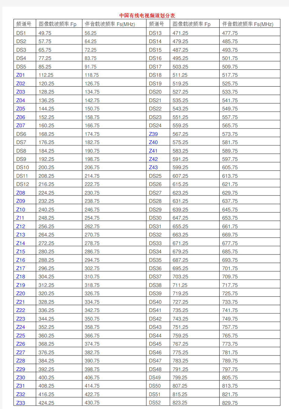 【实用资料】中国有线电视频道划分表.doc